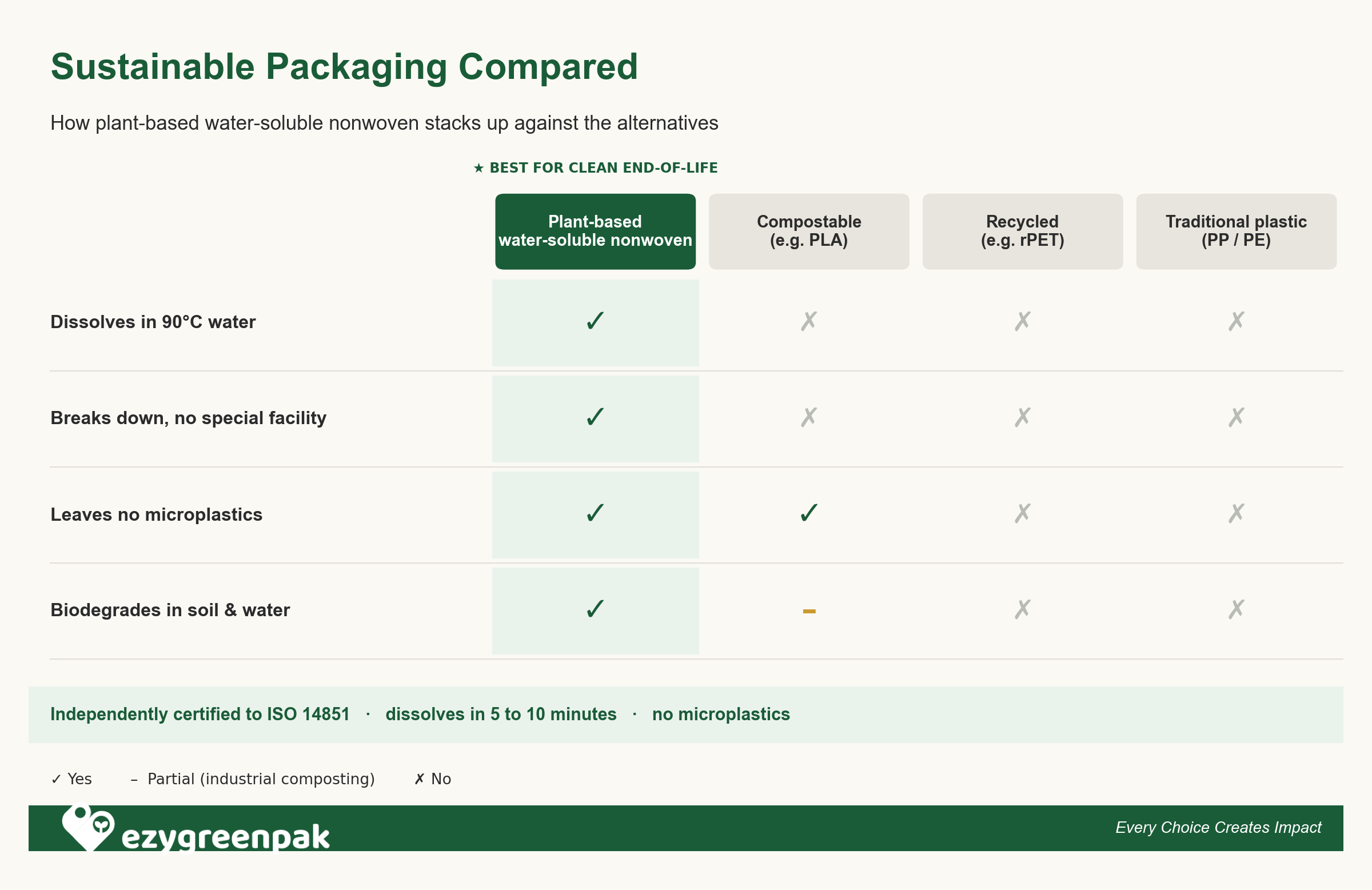Sustainable packaging compared: plant-based water-soluble nonwoven is the only option that dissolves in 90°C water, breaks down without a special facility and leaves no microplastics, versus compostable PLA, recycled rPET and traditional PP or PE plastic